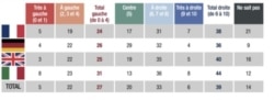 Radikal sol (Tres a gauche), sol (a gauche), sol toplam (total gauche), merkez (centre), sağ (a droit), aşırı sağ (tres a droit), sağ toplam (total droit) ve bilmiyor (ne sait pas)